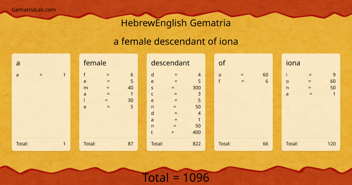 a female descendant of iona in hebrewEnglish Gematria